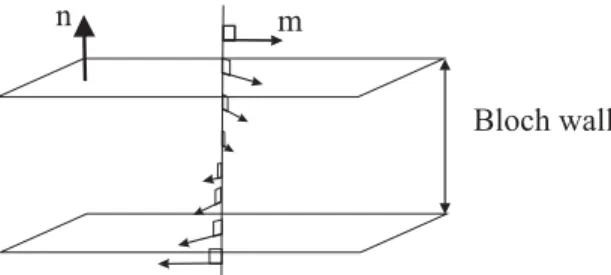 Figure 1.4: A Bloch wall.