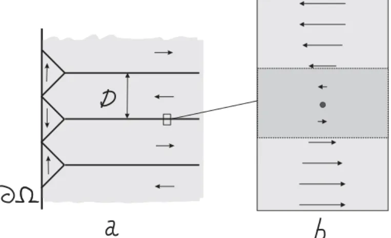 Figure 1.5: (a) Magnetic domains; (b) domain wall.