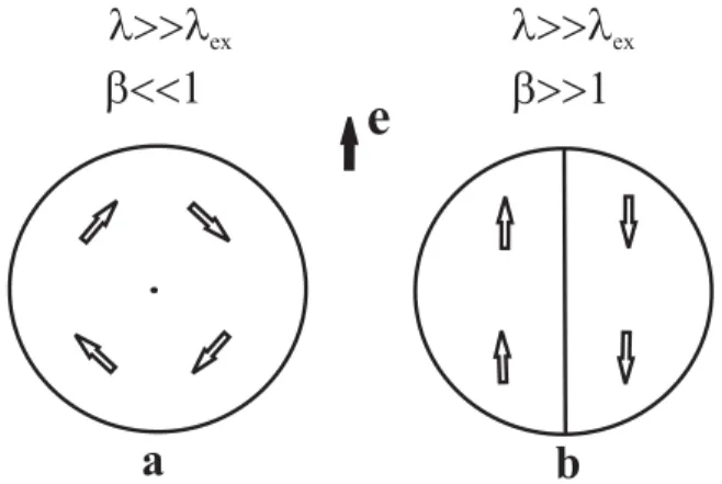 Figure 1.3: (a) Vortex conﬁguration in a soft material; (b) domain conﬁgu- conﬁgu-ration in a hard material.