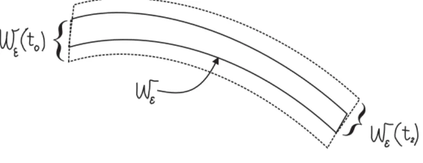 Figure 3.5: The set W ε .