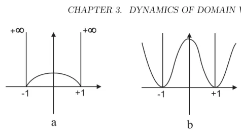 Figure 3.1: (a) Anisotropy energy; (b) Ginzburg-Landau energy.