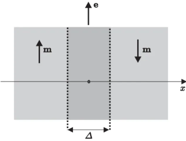 Figure 3.2: A Bloch wall of thickness Δ.