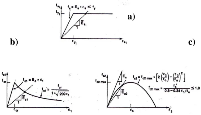 Figura 2.3:  Relazioni costitutive della MCFT:  (a) acciaio,  (b)calcestruzzo in trazione,                                     (c) calcestruzzo in compressione