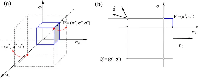 Figura 3.7: Dominio di Rankine a) nello spazio delle tensioni principali, b) nel piano delle tensioni principali