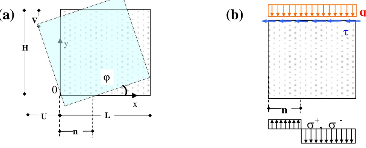 Figura 3.15: (a) Meccanismo ipotizzato, (b) tensioni ai bordi. 