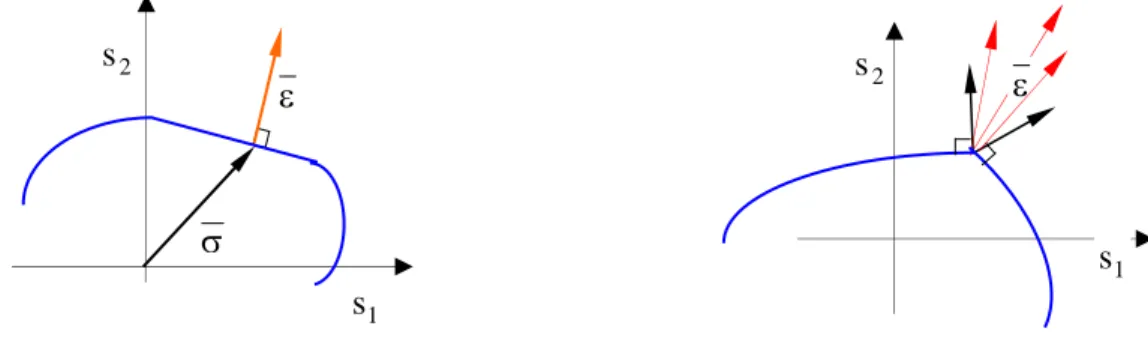 Figura 3.2: Legge di flusso lungo parti rettilinee.                                    Figura3.3: Legge di flusso agli apici