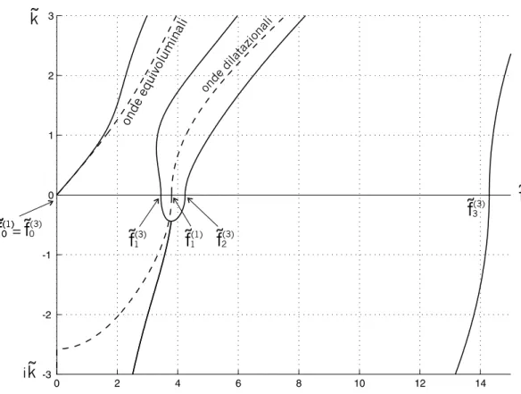 Figura 5.5: Confronto tra le curve di dispersione per onde di spessore ottenute dalle equazioni delle piastre di ordine 1 (linea tratteggiata) e di ordine 3 (linea continua).