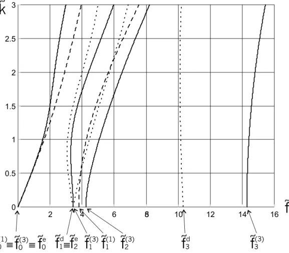 Figura 5.6: Curve di dispersione per onde membranali: linea tratteggiata ≡ teoria del prim’ordine; linea continua ≡ teoria del terz’ordine; linea puntinata ≡ teoria tridimensionale.