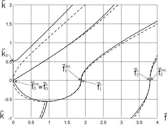 Figura 5.7: Curve di dispersione per onde armoniche che propagano in una piastra incoerente (linea continua) confrontate con quelle per una piastra coerente (linea tratteggiata).