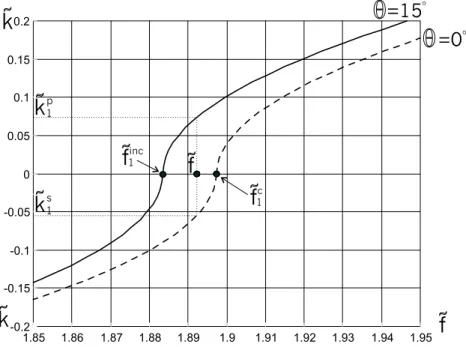 Figura 5.9: Curve di dispersione flessionali in prossimit`a del cut-off: linea tratteggiata ≡ θ = 0, linea continua ≡ θ = 15 o .