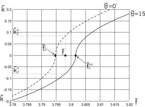 Figura 5.10: Curve di dispersione membranali in prossimit`a del cut-off: linea tratteggiata