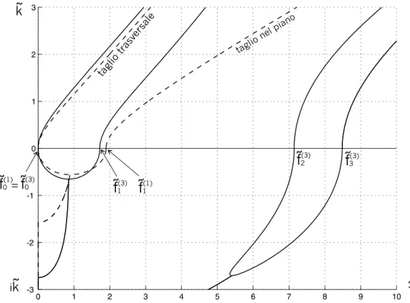 Figura 5.1: Confronto tra le curve di dispersione per onde di flessione ottenute dalle equazioni delle piastre di ordine 1 (linea tratteggiata) e di ordine 3 (linea continua).