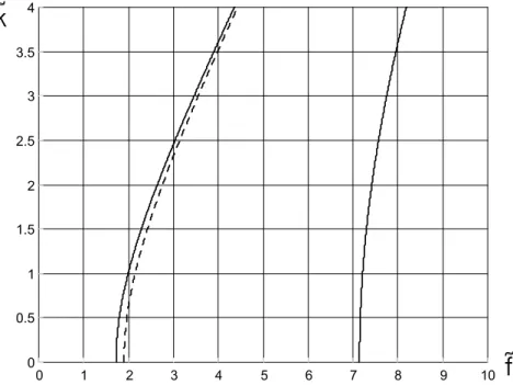 Figura 5.3: Confronto tra le curve di dispersione per onde di torsione antisimmetriche dalle equazioni delle piastre di ordine 1 (linea tratteggiata) e di ordine 3 (linea continua).