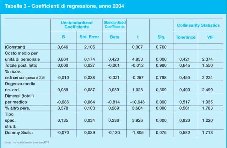 Tabella 3 - Coefficienti di regressione, anno 2004