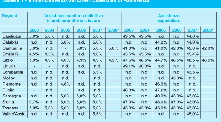 Tabella 1 - Il finanziamento dei Livelli Essenziali di Assistenza Il finanziamento dei Livelli Essenziali di Assistenza