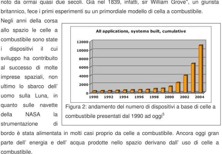 Figura 2: andamento del numero di dispositivi a base di celle a  combustibile presentati dal 1990 ad oggi 5 