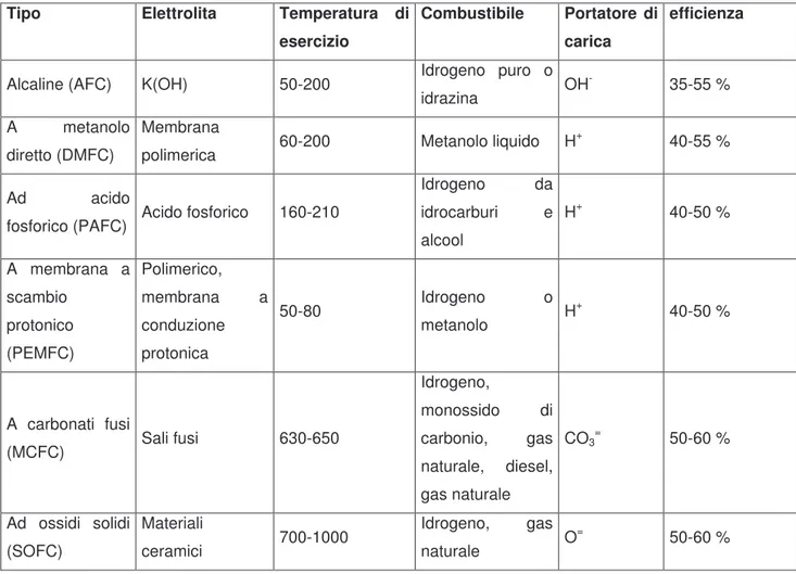 Tabella 1: principali caratteristiche dei tipi di fuel cell più diffusi 7,8 