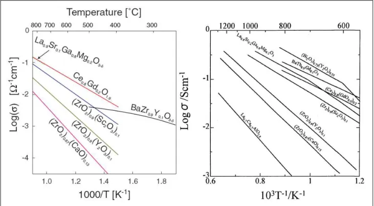 Tabella 4: conducibilità in funzione della temperatura di vari ossidi. 3YTZP= 3 m/o  Y 2 O 3 -ZrO 2   ;  3YbTZP=  3  m/o  Yb 2 O 3 -ZrO 2   ;  8YSZ=  8  m/o  Y 2 O 3 -ZrO 2   ;  8SSZ=  8  m/o 