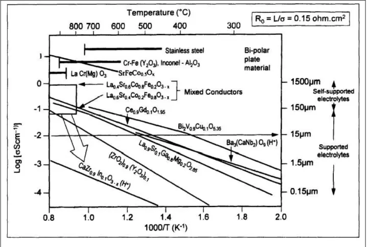 Figura 9: diagramma di Steele sulla temperatura di esercizio di una cella SOFC in  funzione della conducibilità dell’ elettrolita 
