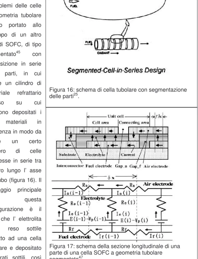 Figura 17: schema della sezione longitudinale di una  parte di una cella SOFC a geometria tubolare 