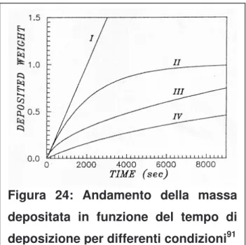 Figura  24:  Andamento  della  massa  depositata  in  funzione  del  tempo  di  deposizione per differenti condizioni 91