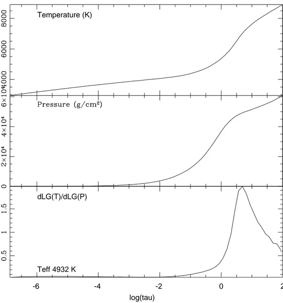 Figure 2.2: For the same model in fig. 2.1 Temperature, pressure and thermal gradient against log(τ ross ).