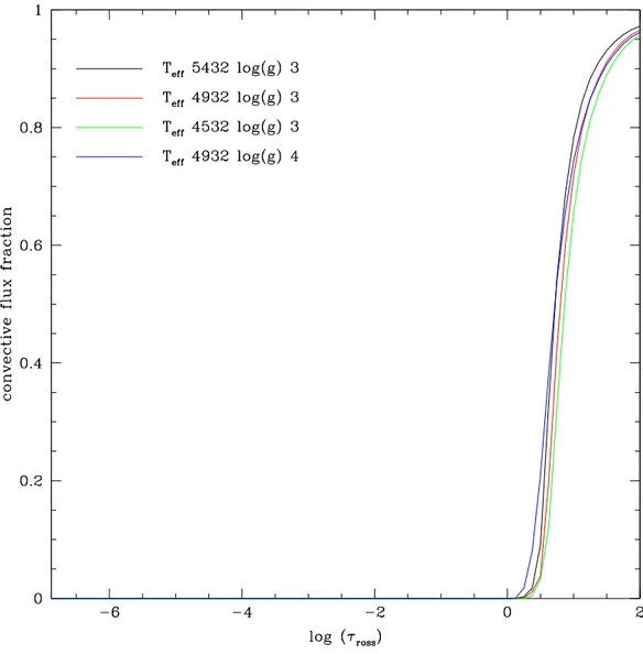 Figure 2.12: Confrontation between the fraction of fluxes transported by convection in the four models, plotted against log(τ ross ).