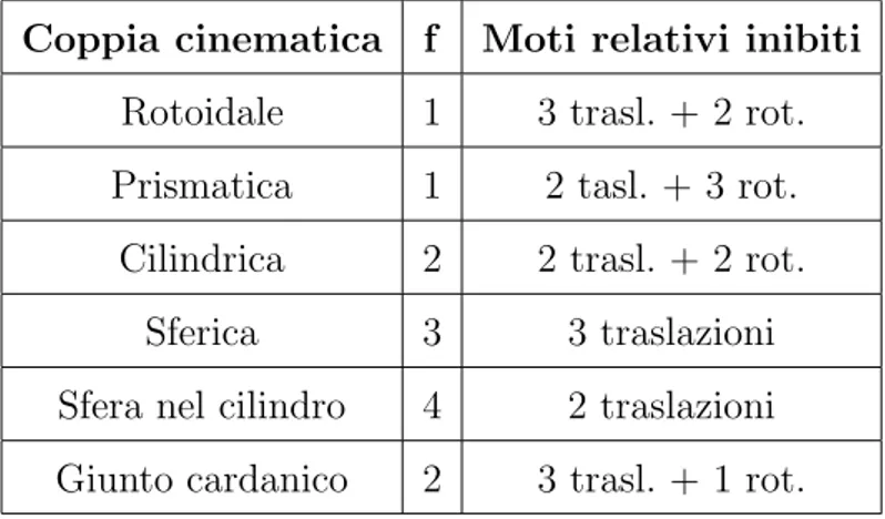 Tabella 1.1: Gradi di libert`a delle coppie cinematiche Coppia cinematica f Moti relativi inibiti