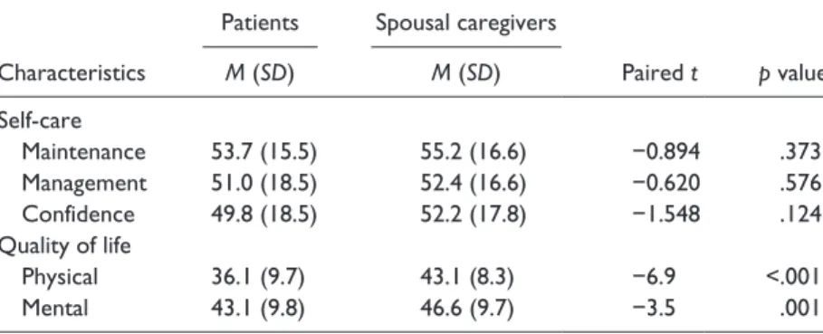 Table 2.  Comparisons of Self-Care and Quality of Life Between Patients and  Spousal Caregivers.