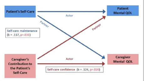 Table 4.  The Actor and Partner Effects of Self-Care on QOL.
