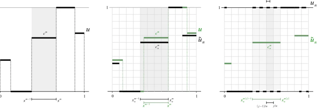 Figure 4: Construction of a recovery sequence