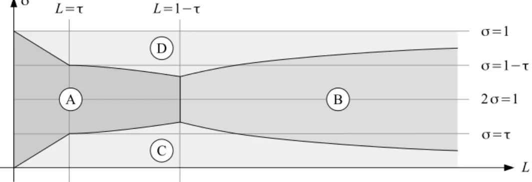 Figure 10: Description of minimum problems at given τ ∈ (0, 1/2) A) If (L, σ) satisfies one of the following conditions