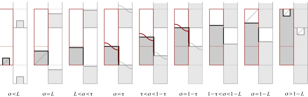 Figure 11: Minimizers of the energy with varying σ for small-size domains Note that at σ = τ ∗ , we have a discontinuity in the form of minimizers