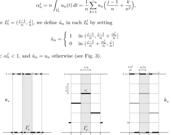 Figure 3: Construction of test functions for the lower bound