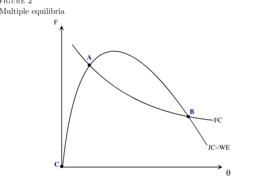 figure 2 Multiple equilibria JC=WEF θBACFC