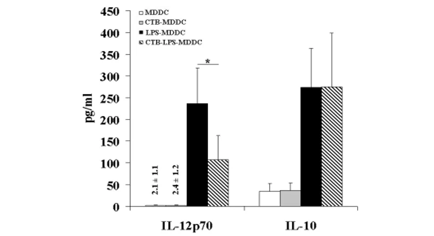 Fig. 5: rCTB inhibits IL-12p70 production by LPS-MDDC, whereas it does not affect  IL-10   production