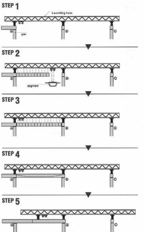 Figura 1.2. Messa in opera di impalcati da ponte a conci prefabbricati con il metodo dello “span by span”