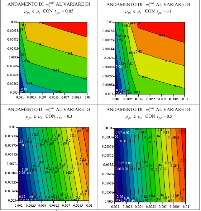 Figura 2.7. Andamenti di  m unb u  al variare di ρ ps  (ascissa),  ρ s  (ordinata) e  t 