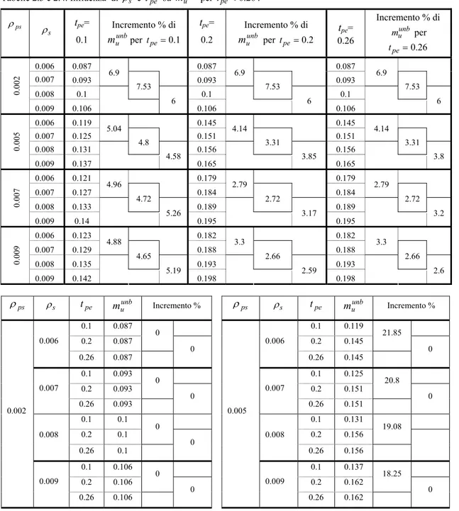 Tabelle 2.3 e 2.4. Influenza  di  ρ s  e  t pe su  m u unb  per  t pe &lt; 0 . 26 .