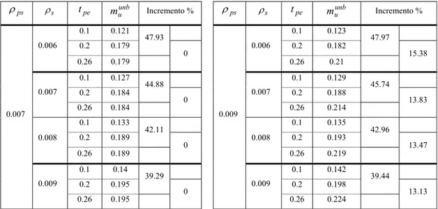 Tabella 2.5. Influenza di  ρ ps  e  t pe su m u unb  per  t pe &lt; 0 . 26 .