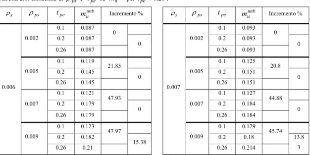 Tabella 2.6. Influenza di  ρ ps  e   t pe su m u unb  per  t pe &lt; 0 . 26 . ρ s ρ ps t pe m u unb Incremento %  0.1 0.087  0.2 0.087  0 0.002  0.26 0.087    0  0.1 0.119  0.2 0.145  21.85 0.005  0.26 0.145    0  0.1 0.121  0.2 0.179  47.93  0.007  0.26 0