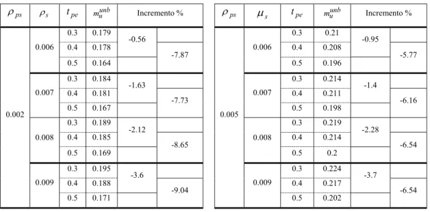 Tabella 2.9 . Influenza di ρ ps  e  t pe  su  m u unb  per  t pe &gt; 0 . 26 .