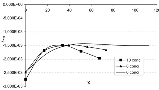 Figura 4.15. Andamento delle deformazioni di compressione  del calcestruzzo (ordinata) lungo un concio  (ascissa) per i tre schemi valutati.