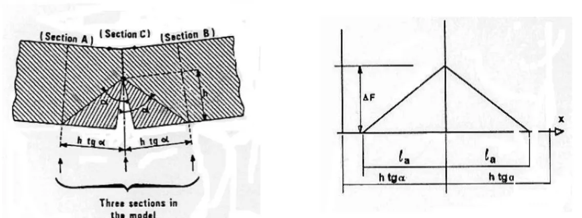 Figura 4.5a. Il modello di Virlogeux presentato in  [65]. 