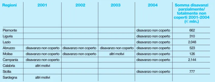 Tabella 8 - Risultanze tavolo di verifica degli adempimenti, 2001-2004