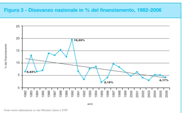 Figura 3 - Disavanzo nazionale in % del finanziamento, 1982-2006