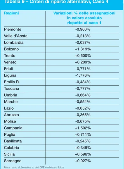 Tabella 9 – Criteri di riparto alternativi, Caso 4