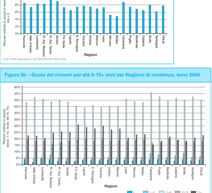 Figura 5b – Quota dei ricoveri per età 0-75+ anni per Regione di residenza, anno 2004