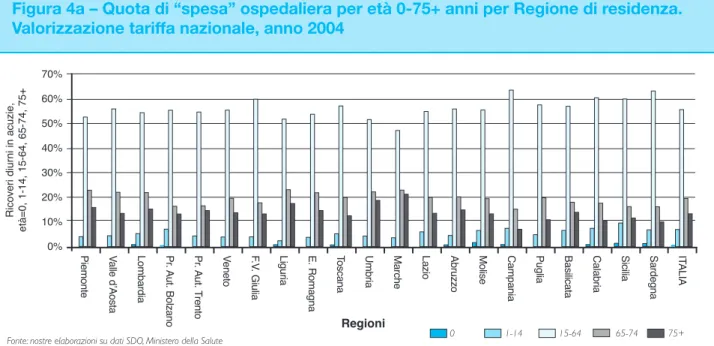 Figura 4a – Quota di “spesa” ospedaliera per età 0-75+ anni per Regione di residenza.