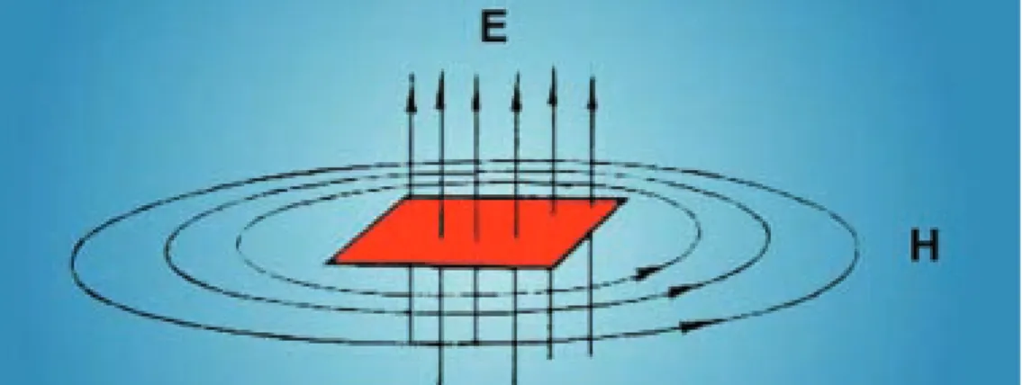 Fig. 30 Origine di un campo magnetico.